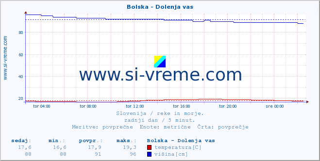 POVPREČJE :: Bolska - Dolenja vas :: temperatura | pretok | višina :: zadnji dan / 5 minut.