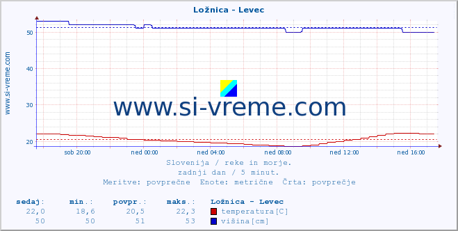 POVPREČJE :: Ložnica - Levec :: temperatura | pretok | višina :: zadnji dan / 5 minut.