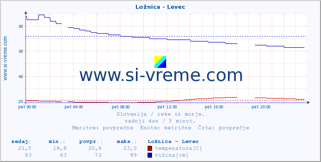 POVPREČJE :: Ložnica - Levec :: temperatura | pretok | višina :: zadnji dan / 5 minut.