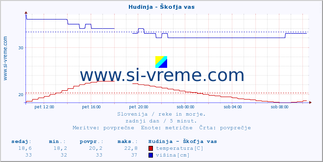 POVPREČJE :: Hudinja - Škofja vas :: temperatura | pretok | višina :: zadnji dan / 5 minut.