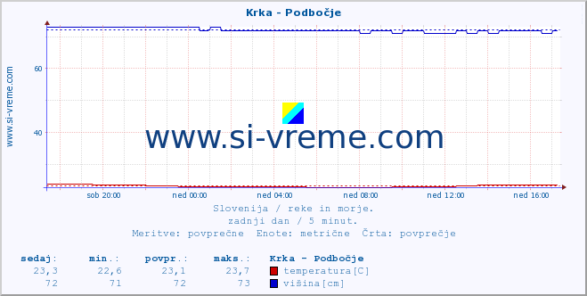 POVPREČJE :: Krka - Podbočje :: temperatura | pretok | višina :: zadnji dan / 5 minut.