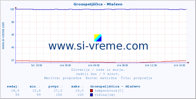 POVPREČJE :: Grosupeljščica - Mlačevo :: temperatura | pretok | višina :: zadnji dan / 5 minut.