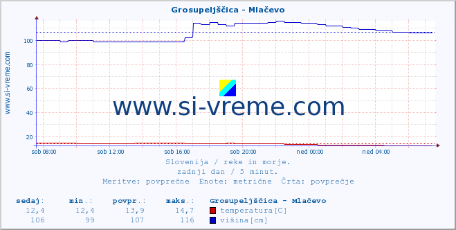 POVPREČJE :: Grosupeljščica - Mlačevo :: temperatura | pretok | višina :: zadnji dan / 5 minut.