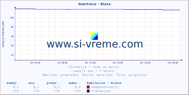 POVPREČJE :: Rakitnica - Blate :: temperatura | pretok | višina :: zadnji dan / 5 minut.