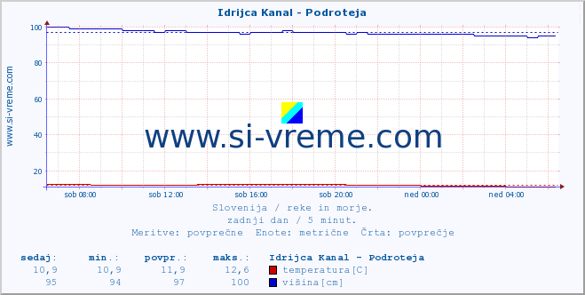 POVPREČJE :: Idrijca Kanal - Podroteja :: temperatura | pretok | višina :: zadnji dan / 5 minut.