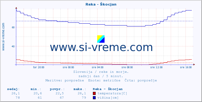 POVPREČJE :: Reka - Škocjan :: temperatura | pretok | višina :: zadnji dan / 5 minut.