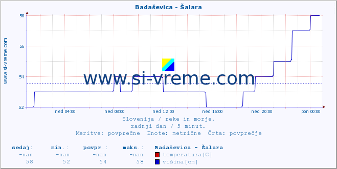 POVPREČJE :: Badaševica - Šalara :: temperatura | pretok | višina :: zadnji dan / 5 minut.