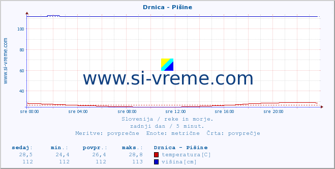 POVPREČJE :: Drnica - Pišine :: temperatura | pretok | višina :: zadnji dan / 5 minut.