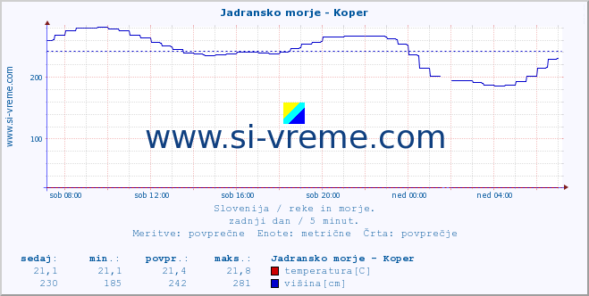 POVPREČJE :: Jadransko morje - Koper :: temperatura | pretok | višina :: zadnji dan / 5 minut.