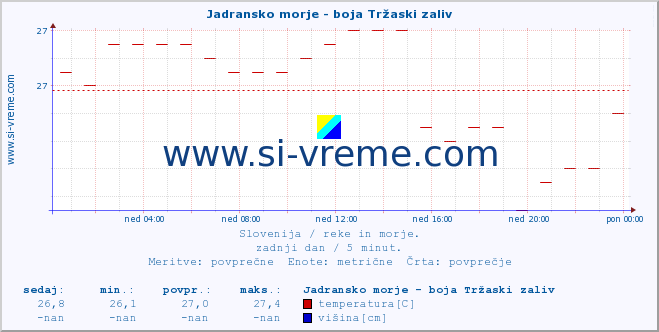 POVPREČJE :: Jadransko morje - boja Tržaski zaliv :: temperatura | pretok | višina :: zadnji dan / 5 minut.