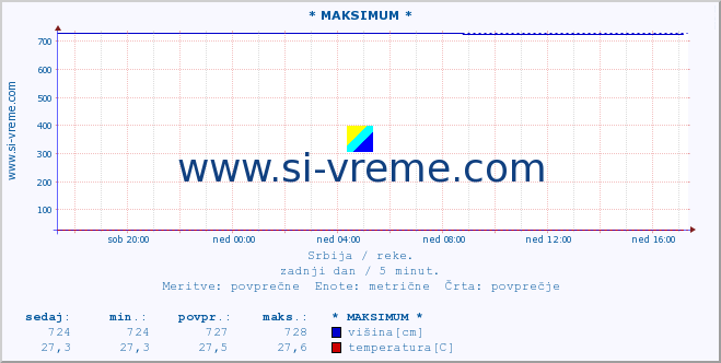 POVPREČJE :: * MAKSIMUM * :: višina | pretok | temperatura :: zadnji dan / 5 minut.