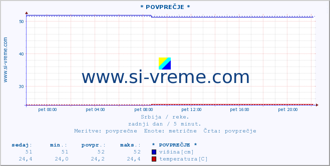 POVPREČJE :: * POVPREČJE * :: višina | pretok | temperatura :: zadnji dan / 5 minut.