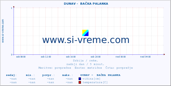 POVPREČJE ::  DUNAV -  BAČKA PALANKA :: višina | pretok | temperatura :: zadnji dan / 5 minut.