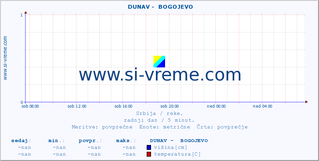 POVPREČJE ::  DUNAV -  BOGOJEVO :: višina | pretok | temperatura :: zadnji dan / 5 minut.