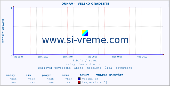 POVPREČJE ::  DUNAV -  VELIKO GRADIŠTE :: višina | pretok | temperatura :: zadnji dan / 5 minut.