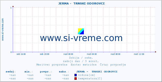 POVPREČJE ::  JERMA -  TRNSKI ODOROVCI :: višina | pretok | temperatura :: zadnji dan / 5 minut.