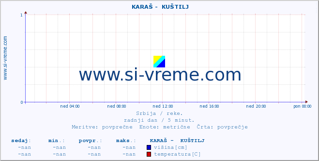 POVPREČJE ::  KARAŠ -  KUŠTILJ :: višina | pretok | temperatura :: zadnji dan / 5 minut.