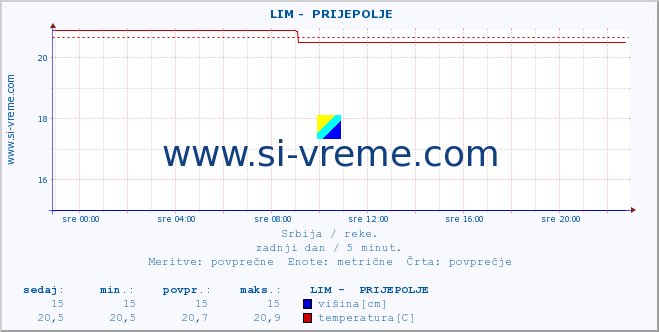 POVPREČJE ::  LIM -  PRIJEPOLJE :: višina | pretok | temperatura :: zadnji dan / 5 minut.