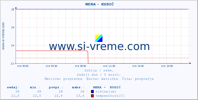 POVPREČJE ::  NERA -  KUSIĆ :: višina | pretok | temperatura :: zadnji dan / 5 minut.