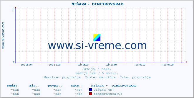 POVPREČJE ::  NIŠAVA -  DIMITROVGRAD :: višina | pretok | temperatura :: zadnji dan / 5 minut.