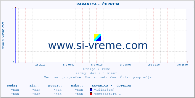 POVPREČJE ::  RAVANICA -  ĆUPRIJA :: višina | pretok | temperatura :: zadnji dan / 5 minut.