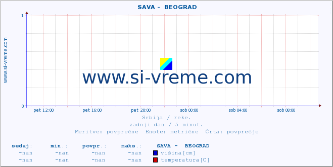 POVPREČJE ::  SAVA -  BEOGRAD :: višina | pretok | temperatura :: zadnji dan / 5 minut.