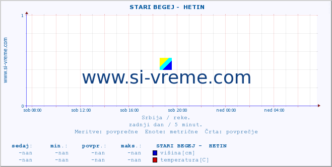 POVPREČJE ::  STARI BEGEJ -  HETIN :: višina | pretok | temperatura :: zadnji dan / 5 minut.