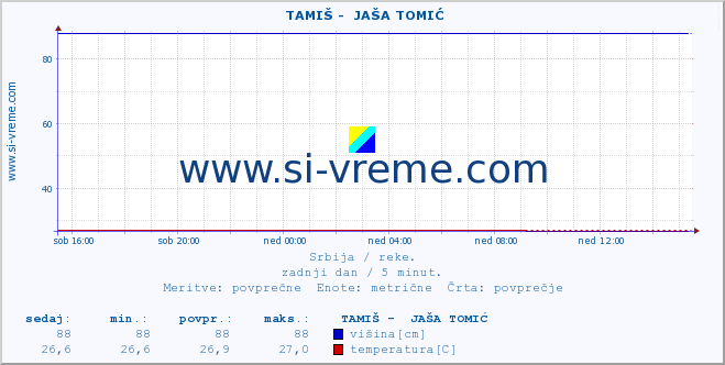 POVPREČJE ::  TAMIŠ -  JAŠA TOMIĆ :: višina | pretok | temperatura :: zadnji dan / 5 minut.