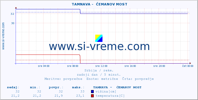 POVPREČJE ::  TAMNAVA -  ĆEMANOV MOST :: višina | pretok | temperatura :: zadnji dan / 5 minut.