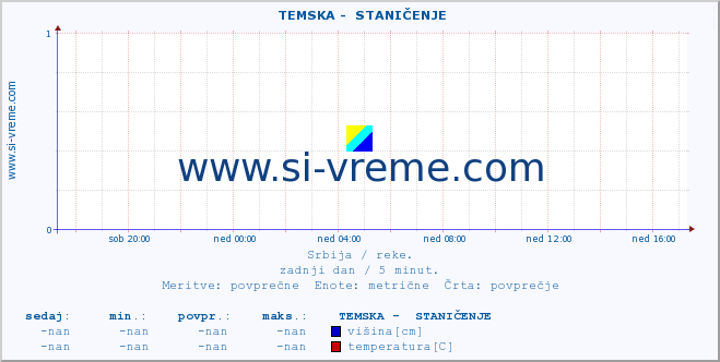 POVPREČJE ::  TEMSKA -  STANIČENJE :: višina | pretok | temperatura :: zadnji dan / 5 minut.