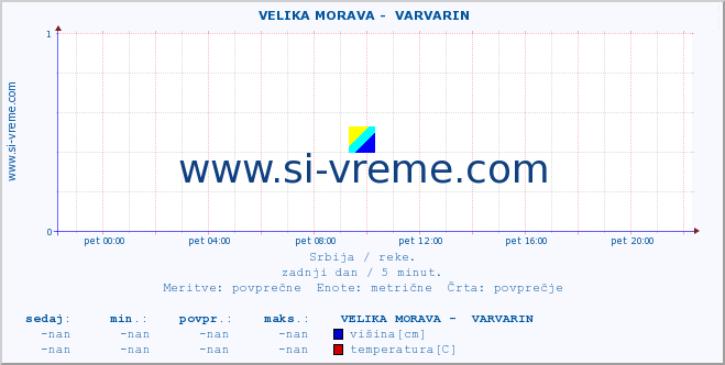 POVPREČJE ::  VELIKA MORAVA -  VARVARIN :: višina | pretok | temperatura :: zadnji dan / 5 minut.