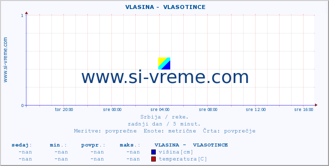 POVPREČJE ::  VLASINA -  VLASOTINCE :: višina | pretok | temperatura :: zadnji dan / 5 minut.