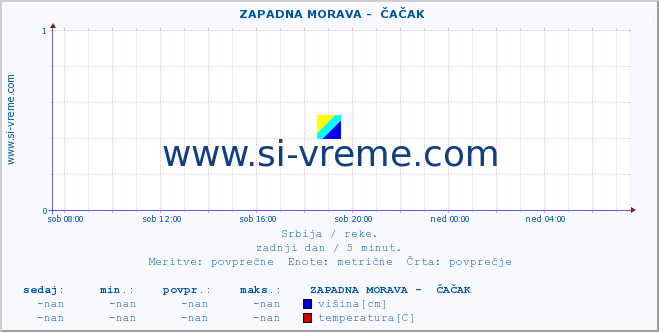 POVPREČJE ::  ZAPADNA MORAVA -  ČAČAK :: višina | pretok | temperatura :: zadnji dan / 5 minut.