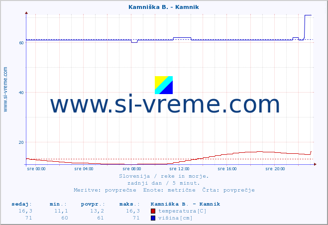 POVPREČJE :: Kamniška B. - Kamnik :: temperatura | pretok | višina :: zadnji dan / 5 minut.