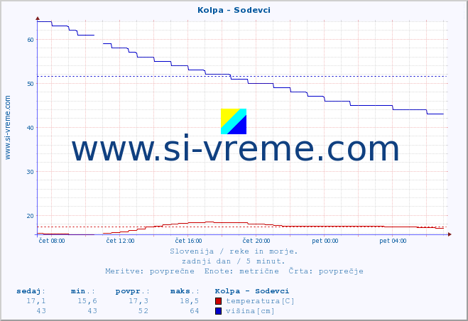 POVPREČJE :: Kolpa - Sodevci :: temperatura | pretok | višina :: zadnji dan / 5 minut.