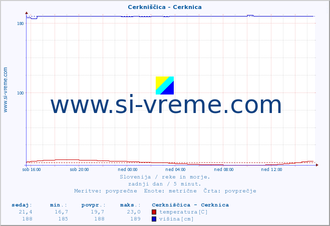 POVPREČJE :: Cerkniščica - Cerknica :: temperatura | pretok | višina :: zadnji dan / 5 minut.