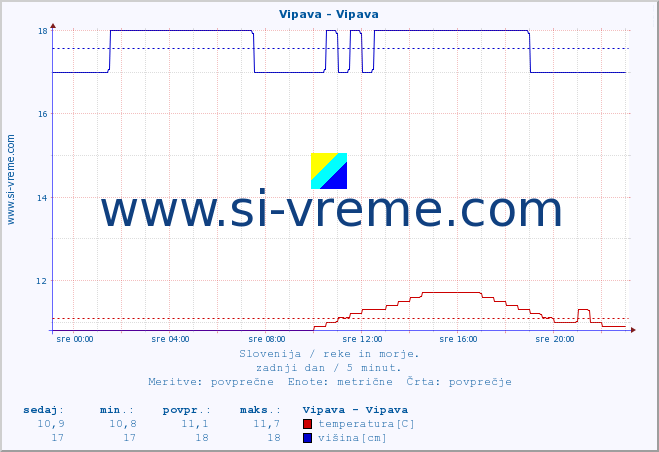 POVPREČJE :: Vipava - Vipava :: temperatura | pretok | višina :: zadnji dan / 5 minut.