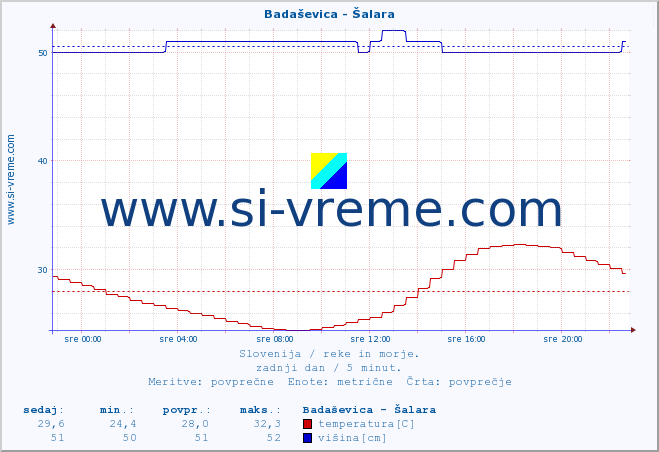 POVPREČJE :: Badaševica - Šalara :: temperatura | pretok | višina :: zadnji dan / 5 minut.