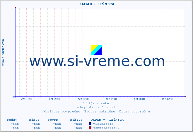 POVPREČJE ::  JADAR -  LEŠNICA :: višina | pretok | temperatura :: zadnji dan / 5 minut.