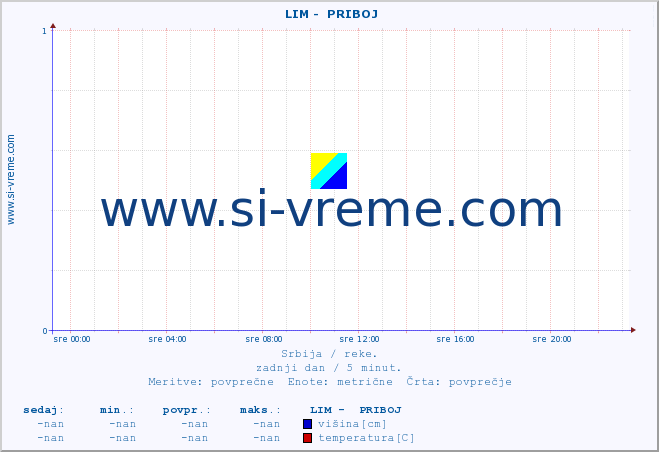 POVPREČJE ::  LIM -  PRIBOJ :: višina | pretok | temperatura :: zadnji dan / 5 minut.