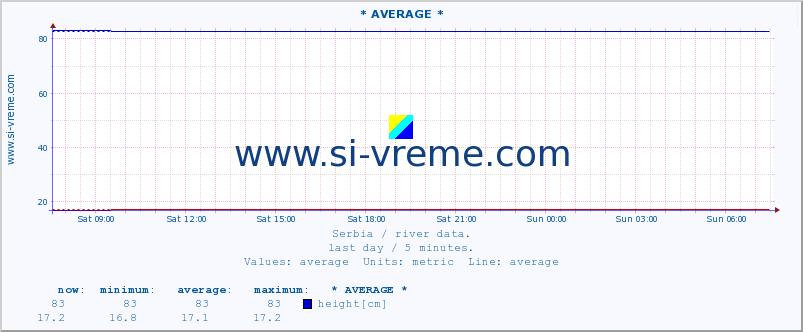  :: * AVERAGE * :: height |  |  :: last day / 5 minutes.