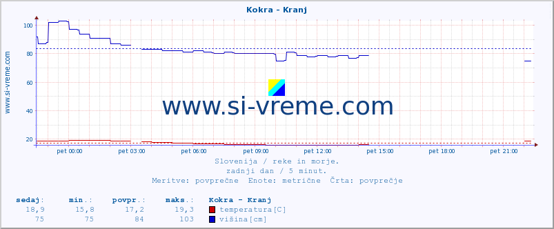 POVPREČJE :: Kokra - Kranj :: temperatura | pretok | višina :: zadnji dan / 5 minut.