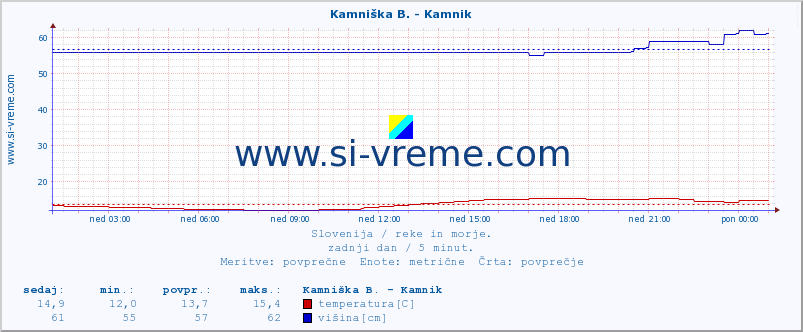 POVPREČJE :: Savinja - Letuš :: temperatura | pretok | višina :: zadnji dan / 5 minut.