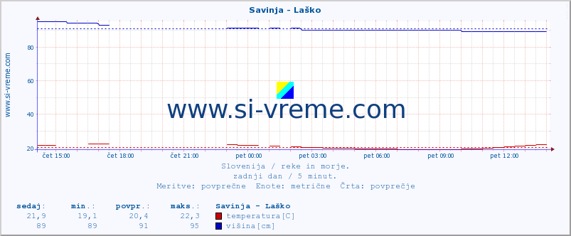 POVPREČJE :: Savinja - Laško :: temperatura | pretok | višina :: zadnji dan / 5 minut.