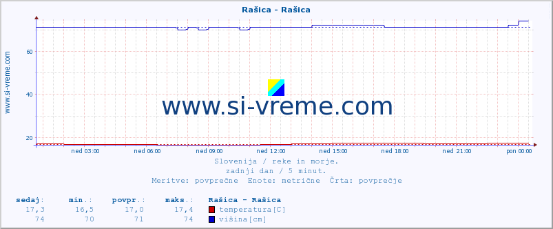 POVPREČJE :: Rašica - Rašica :: temperatura | pretok | višina :: zadnji dan / 5 minut.