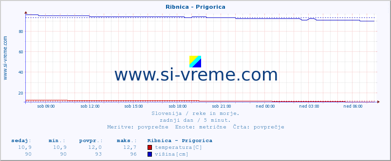 POVPREČJE :: Ribnica - Prigorica :: temperatura | pretok | višina :: zadnji dan / 5 minut.