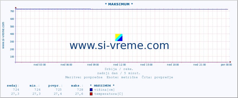 POVPREČJE :: * MAKSIMUM * :: višina | pretok | temperatura :: zadnji dan / 5 minut.