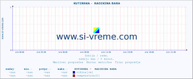 POVPREČJE ::  KUTINSKA -  RADIKINA BARA :: višina | pretok | temperatura :: zadnji dan / 5 minut.