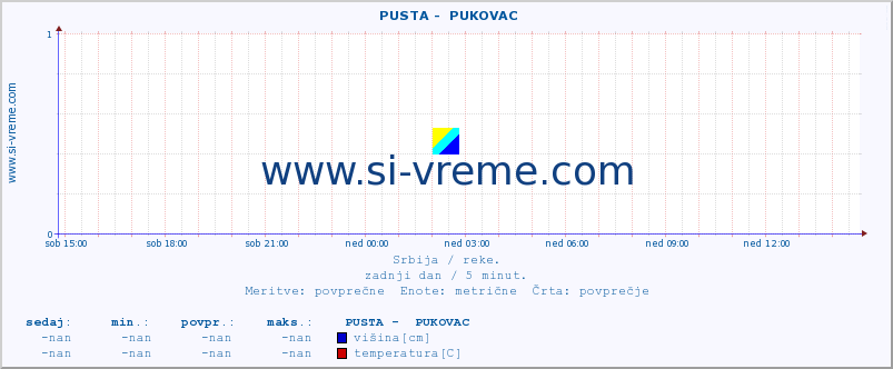 POVPREČJE ::  PUSTA -  PUKOVAC :: višina | pretok | temperatura :: zadnji dan / 5 minut.