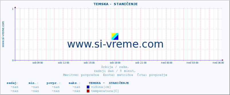 POVPREČJE ::  TEMSKA -  STANIČENJE :: višina | pretok | temperatura :: zadnji dan / 5 minut.